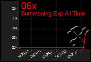 Total Graph of 06x