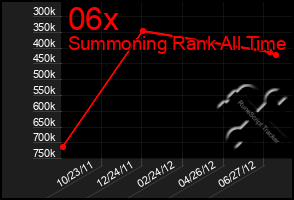 Total Graph of 06x