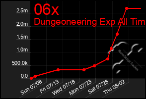 Total Graph of 06x