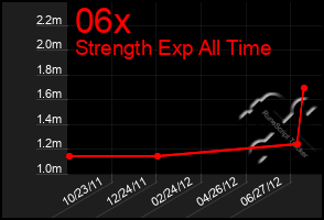 Total Graph of 06x