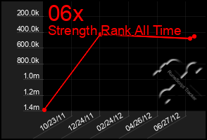 Total Graph of 06x