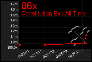 Total Graph of 06x