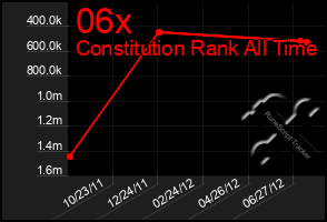 Total Graph of 06x