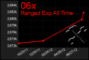 Total Graph of 06x