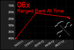 Total Graph of 06x