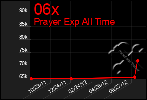 Total Graph of 06x