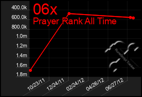 Total Graph of 06x