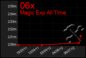 Total Graph of 06x