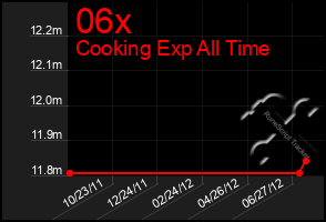 Total Graph of 06x