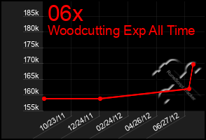 Total Graph of 06x