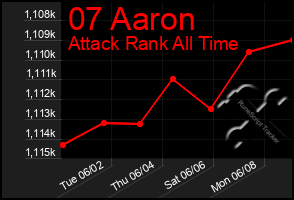Total Graph of 07 Aaron