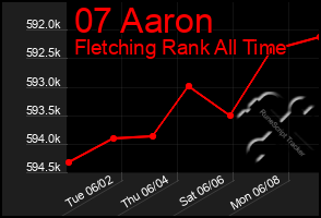 Total Graph of 07 Aaron