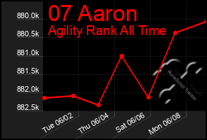 Total Graph of 07 Aaron