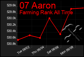 Total Graph of 07 Aaron