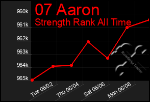Total Graph of 07 Aaron