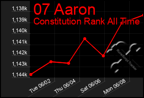 Total Graph of 07 Aaron