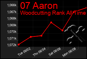 Total Graph of 07 Aaron