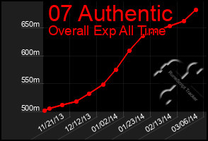Total Graph of 07 Authentic
