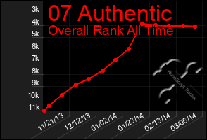 Total Graph of 07 Authentic