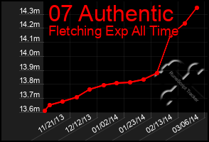 Total Graph of 07 Authentic