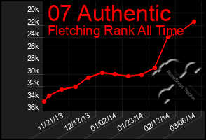 Total Graph of 07 Authentic
