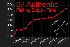 Total Graph of 07 Authentic