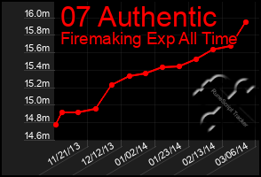 Total Graph of 07 Authentic