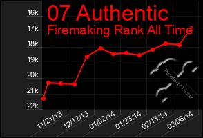 Total Graph of 07 Authentic