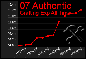 Total Graph of 07 Authentic