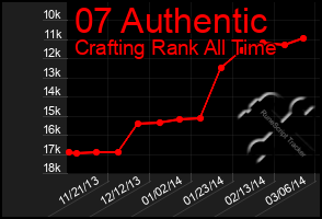 Total Graph of 07 Authentic