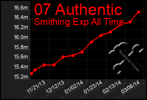 Total Graph of 07 Authentic