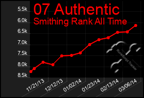 Total Graph of 07 Authentic