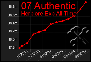 Total Graph of 07 Authentic