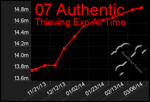 Total Graph of 07 Authentic