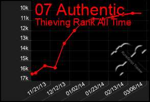 Total Graph of 07 Authentic