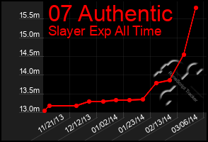 Total Graph of 07 Authentic
