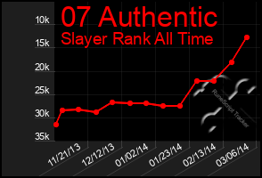 Total Graph of 07 Authentic