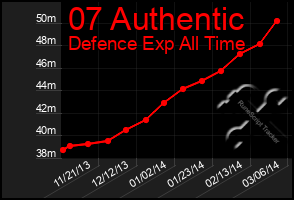 Total Graph of 07 Authentic