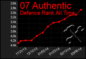 Total Graph of 07 Authentic