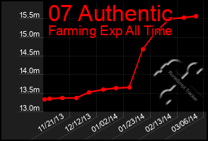 Total Graph of 07 Authentic