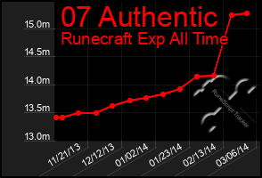 Total Graph of 07 Authentic