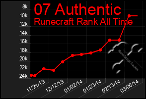 Total Graph of 07 Authentic