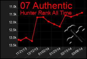 Total Graph of 07 Authentic
