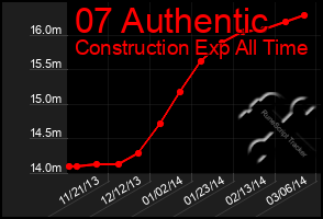 Total Graph of 07 Authentic