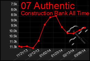 Total Graph of 07 Authentic