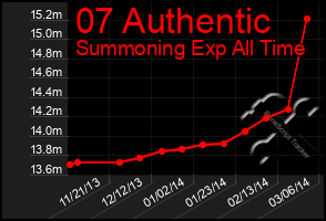 Total Graph of 07 Authentic