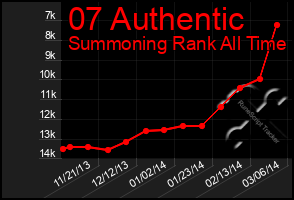 Total Graph of 07 Authentic