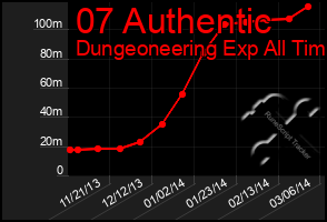 Total Graph of 07 Authentic