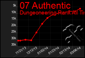 Total Graph of 07 Authentic