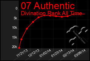Total Graph of 07 Authentic